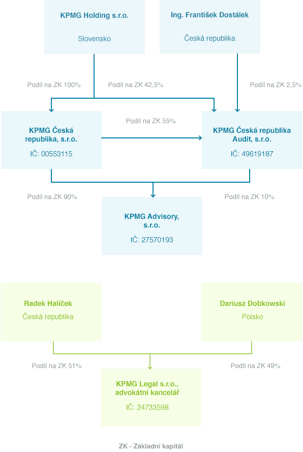 struktura společností KPMG